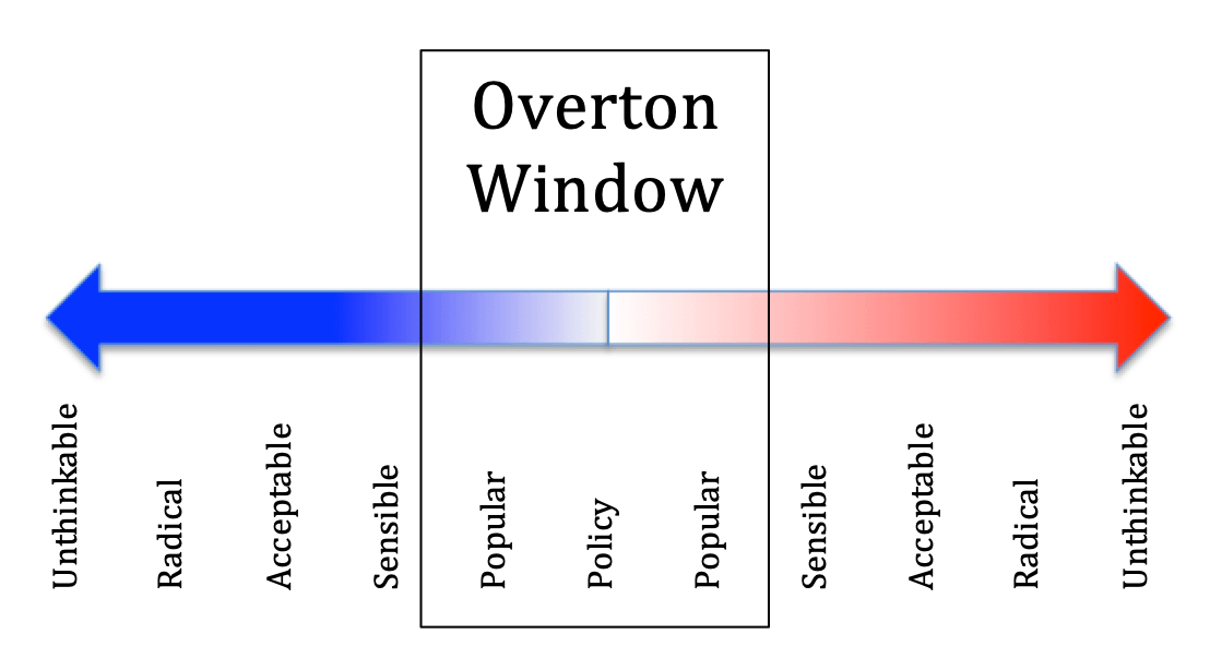 Macintosh HD:Users:kevinmcclure:Dropbox:Article Submissions:2022-11 November - Evangelicalism  (Due October 1st):The Overton Window.png